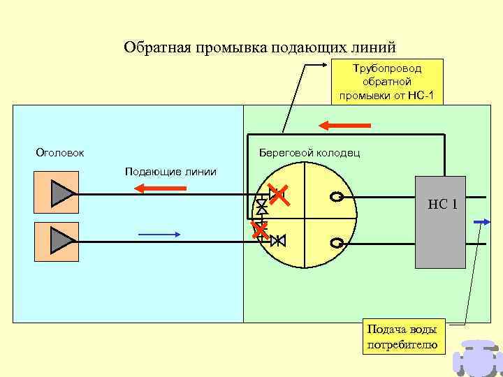 Обратная промывка подающих линий Трубопровод обратной промывки от НС-1 Оголовок Береговой колодец Подающие линии