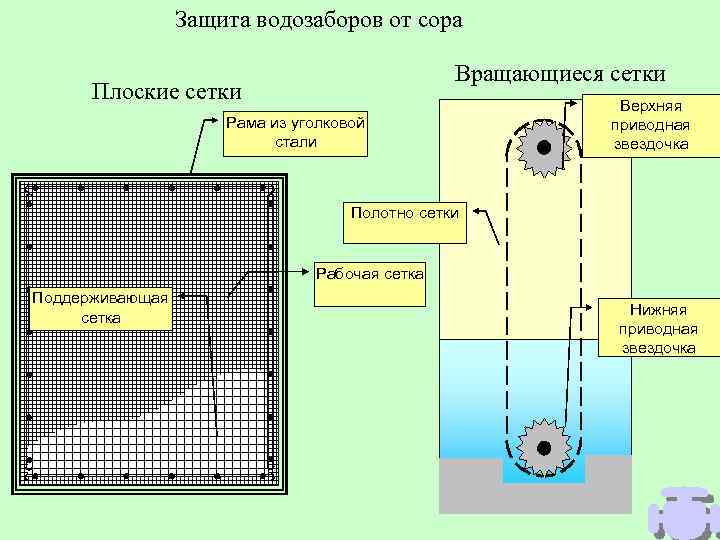 Разработка проекта водозабора подземных вод