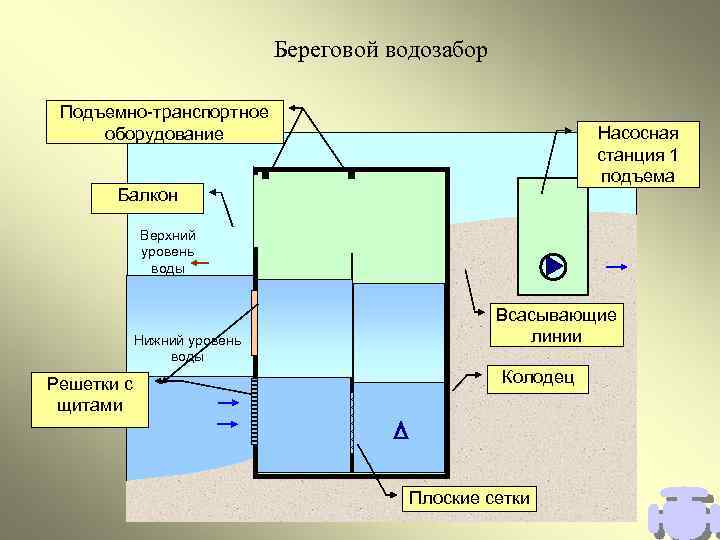 Водный нижний. Поверхностный водозабор. Водозабор Берегового типа. Поверхностный водозабор из реки. Русловой водозабор совмещенного типа.