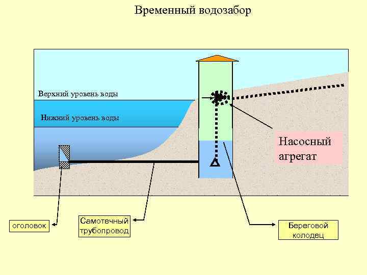 Временный водозабор Верхний уровень воды Нижний уровень воды Насосный агрегат оголовок Самотечный трубопровод Береговой