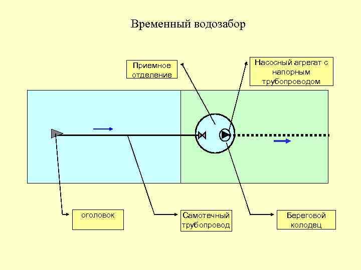 Временный водозабор Насосный агрегат с напорным трубопроводом Приемное отделение оголовок Самотечный трубопровод Береговой колодец