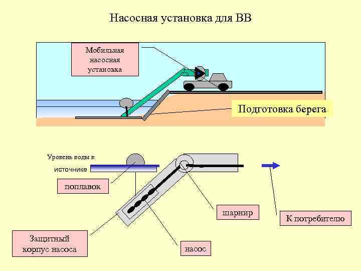 Насосная установка для ВВ Мобильная насосная установка Подготовка берега Уровень воды в источнике поплавок