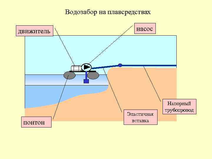 Проект водозабора согласование