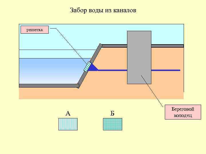 Забор воды из каналов решетка А Б Береговой колодец 