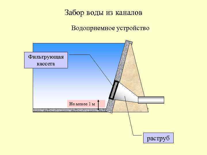 Забор воды из каналов Водоприемное устройство Фильтрующая кассета Не менее 1 м раструб 