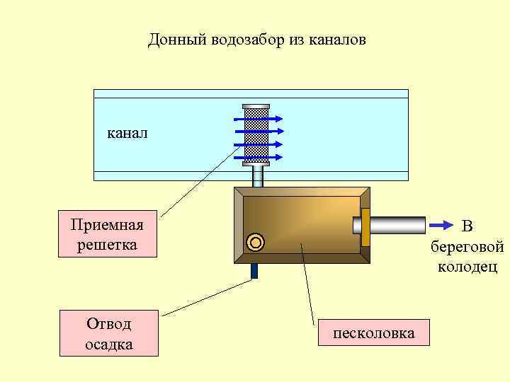 Донный водозабор из каналов канал Приемная решетка Отвод осадка В береговой колодец песколовка 