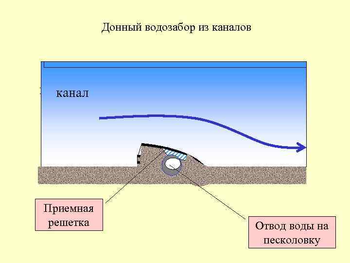 Донный водозабор из каналов канал Приемная решетка Отвод воды на песколовку 