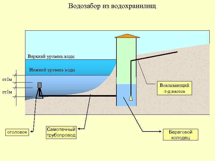 Водозабор из водохранилищ Верхний уровень воды Нижний уровень воды от1 м Всасывающий т-д насоса