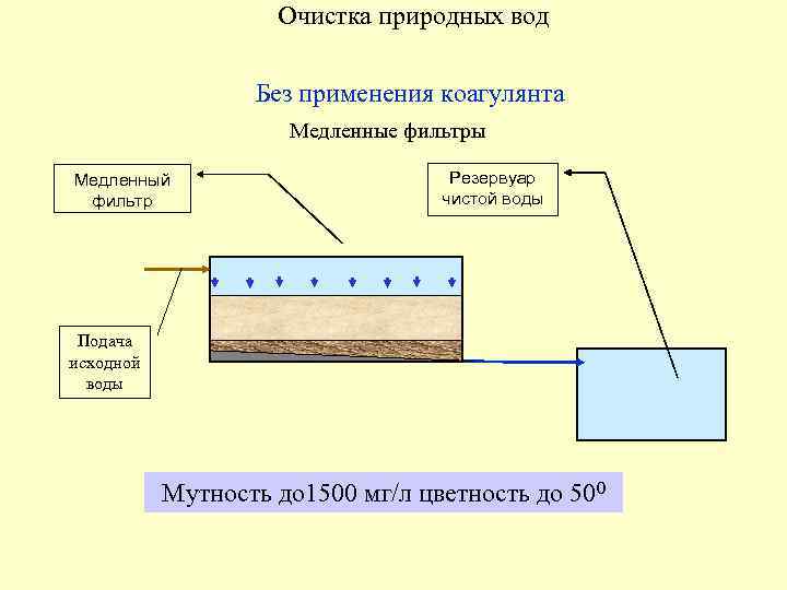 Очистка природных вод Без применения коагулянта Медленные фильтры Медленный фильтр Резервуар чистой воды Подача