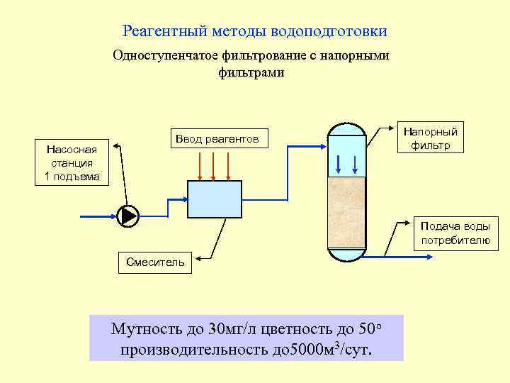 Методы фильтрации. Принципиальная схема водоподготовки питьевой воды. Очистка сточных вод реагентным методом схема. Реагентные методы очистки сточных вод. Химический метод очистки воды схема.