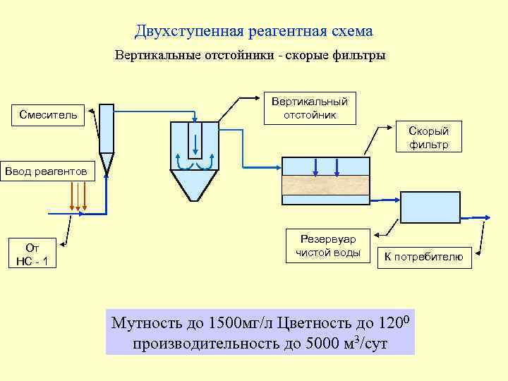 Схема скорых фильтров