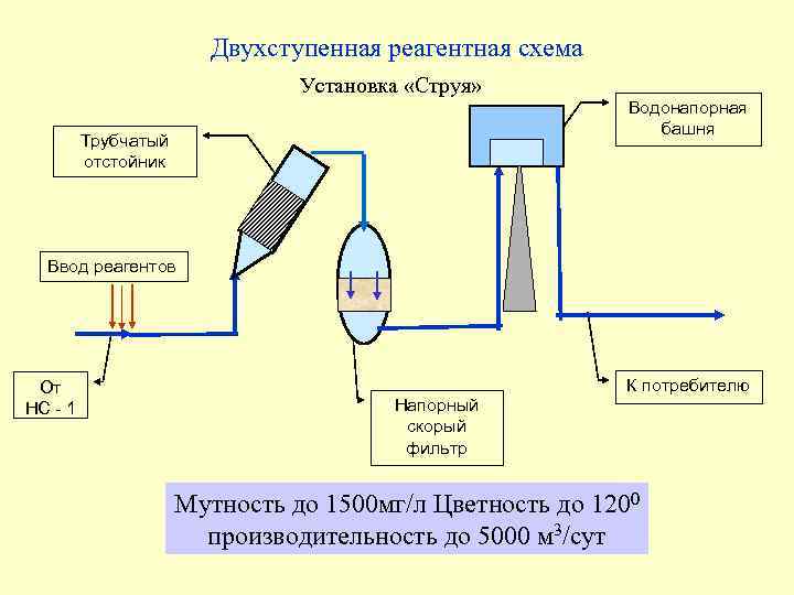 Двухступенная реагентная схема Установка «Струя» Водонапорная башня Трубчатый отстойник Ввод реагентов От НС -