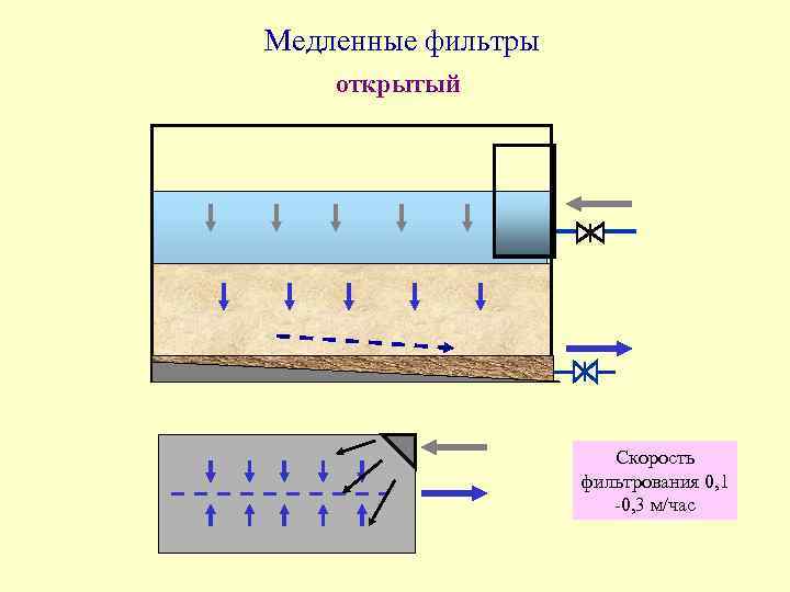 Медленные фильтры открытый Скорость фильтрования 0, 1 -0, 3 м/час 