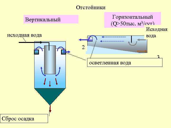 Схема первичных и вторичных отстойников