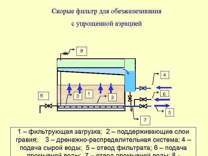 Скорые фильтр для обезжелезивания с упрощенной аэрацией 9 4 8 3 1 6 2