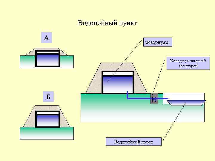 Водопойный пункт А резервуар Колодец с запорной арматурой Б Водопойный лоток 