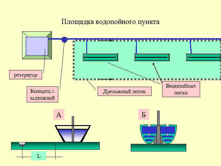 Площадка водопойного пункта резервуар Колодец с задвижкой Дренажный лоток А L Б Водопойные лотки