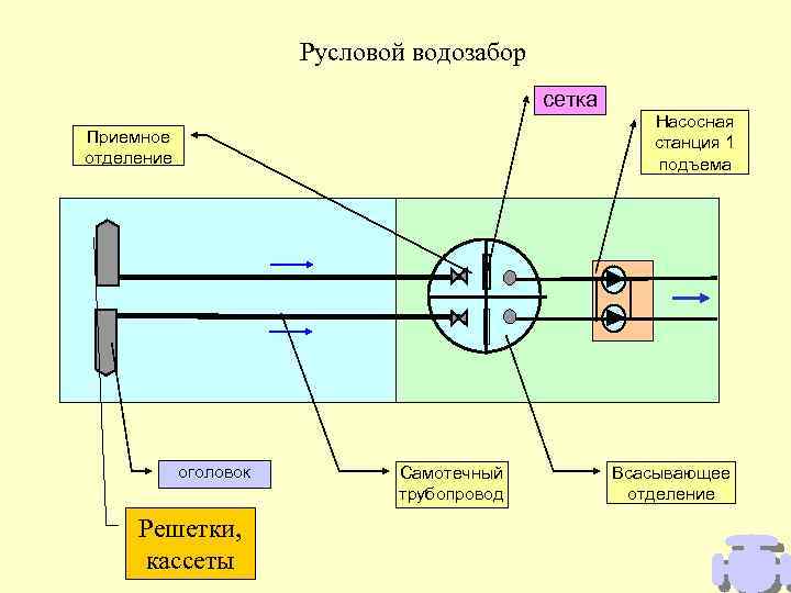 Русловой водозабор сетка Насосная станция 1 подъема Приемное отделение оголовок Решетки, кассеты Самотечный трубопровод