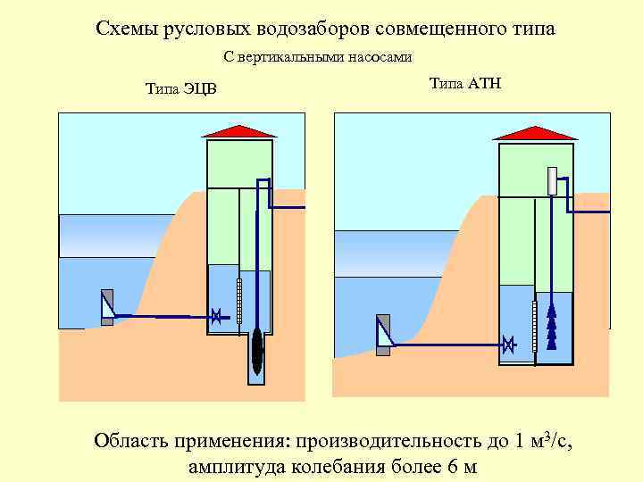 Схемы русловых водозаборов совмещенного типа С вертикальными насосами Типа ЭЦВ Типа АТН Область применения: