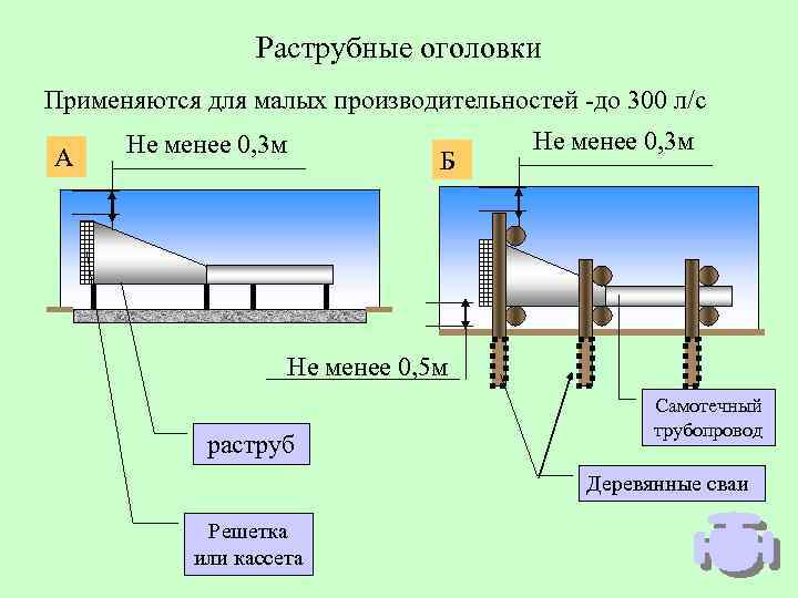 Технологические схемы руслового водозабора применяются