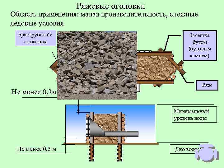 Ряжевые оголовки Область применения: малая производительность, сложные ледовые условия «раструбный» оголовок Не менее 0,