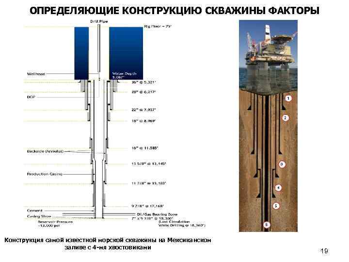 ОПРЕДЕЛЯЮЩИЕ КОНСТРУКЦИЮ СКВАЖИНЫ ФАКТОРЫ Конструкция самой известной морской скважины на Мексиканском заливе с 4