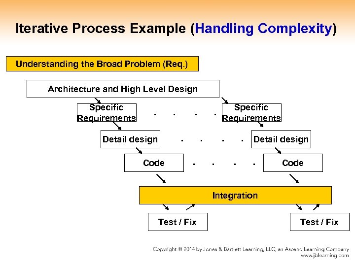 Iterative Process Example (Handling Complexity) Understanding the Broad Problem (Req. ) Architecture and High