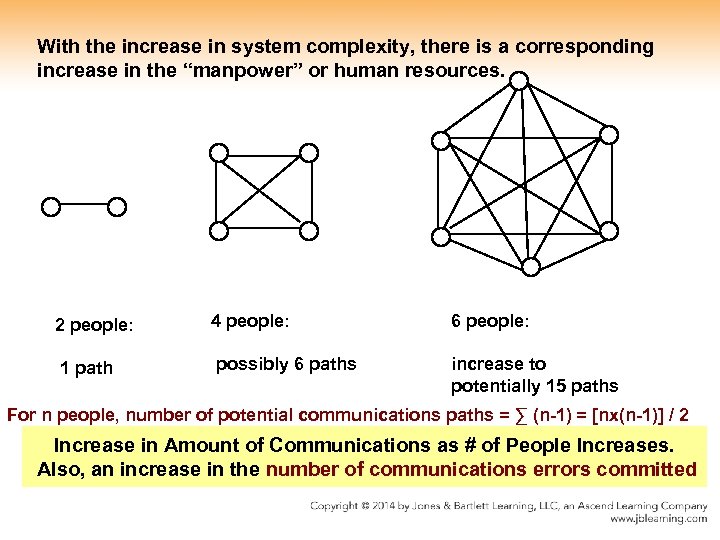 With the increase in system complexity, there is a corresponding increase in the “manpower”