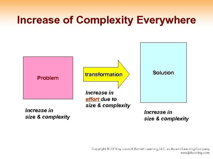 Increase of Complexity Everywhere Problem Increase in size & complexity transformation Solution Increase in