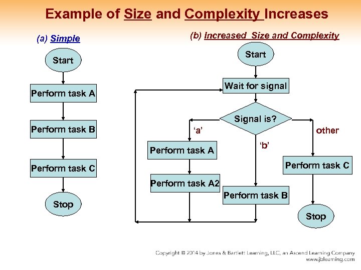 Example of Size and Complexity Increases (a) Simple (b) Increased Size and Complexity Start