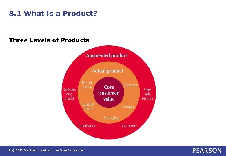 8. 1 What is a Product? Three Levels of Products 15 © 2012 Principles