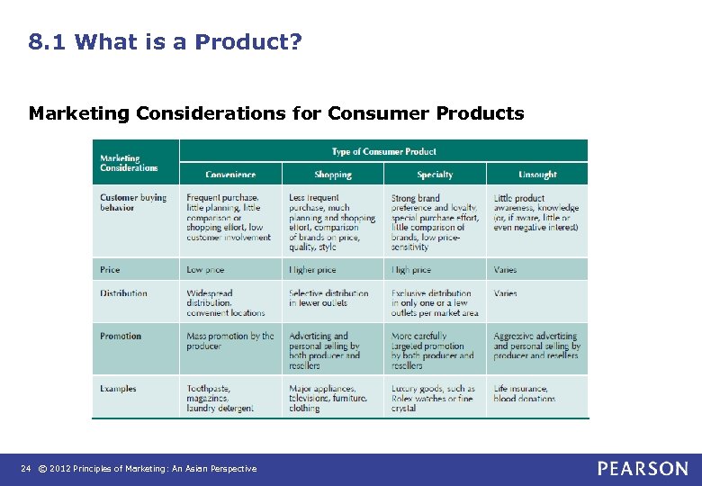 8. 1 What is a Product? Marketing Considerations for Consumer Products 24 © 2012