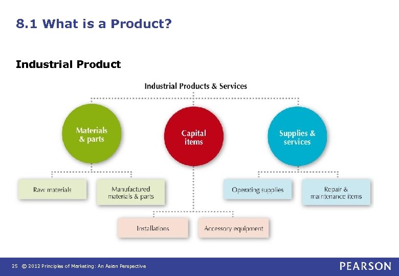 8. 1 What is a Product? Industrial Product 25 © 2012 Principles of Marketing: