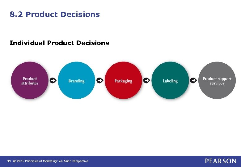 8. 2 Product Decisions Individual Product Decisions 38 © 2012 Principles of Marketing: An