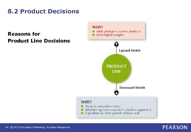 8. 2 Product Decisions Reasons for Product Line Decisions 66 © 2012 Principles of