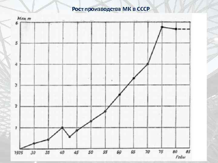 Рост производства МК в СССР 