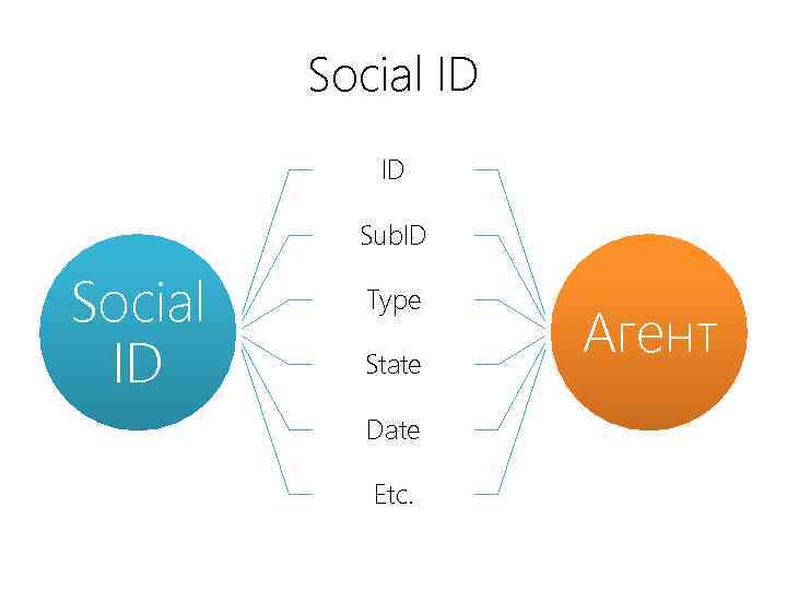 Social ID ID Sub. ID Social ID Type State Date Etc. Агент 