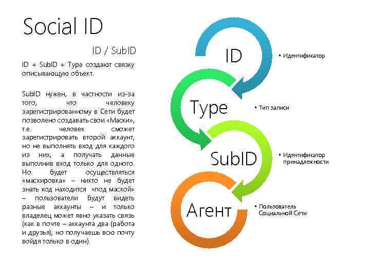 Social ID ID / Sub. ID ID + Sub. ID + Type создают связку