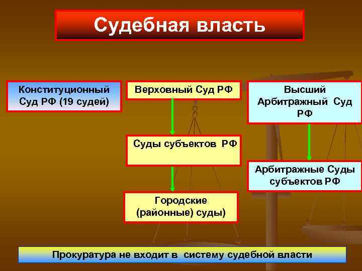 Судебная власть Конституционный Суд РФ (19 судей) Верховный Суд РФ Высший Арбитражный Суд РФ
