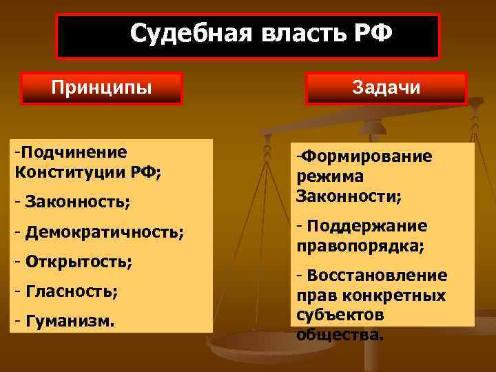Судебная власть РФ Принципы -Подчинение Конституции РФ; - Законность; - Демократичность; - Открытость; -