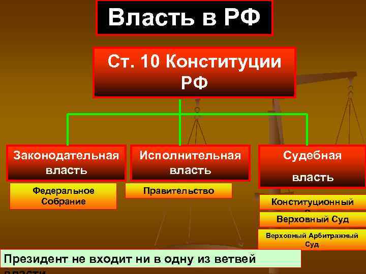 Власть в РФ Ст. 10 Конституции РФ Законодательная власть Федеральное Собрание Исполнительная власть Судебная