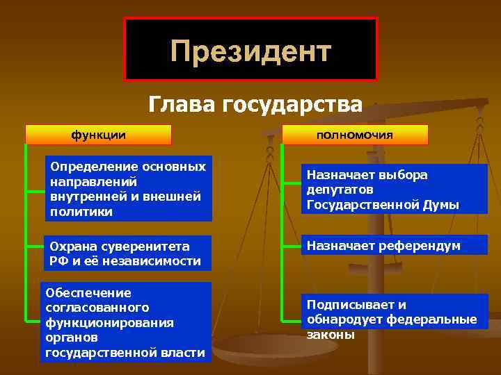 Президент Глава государства функции Определение основных направлений внутренней и внешней политики Охрана суверенитета РФ