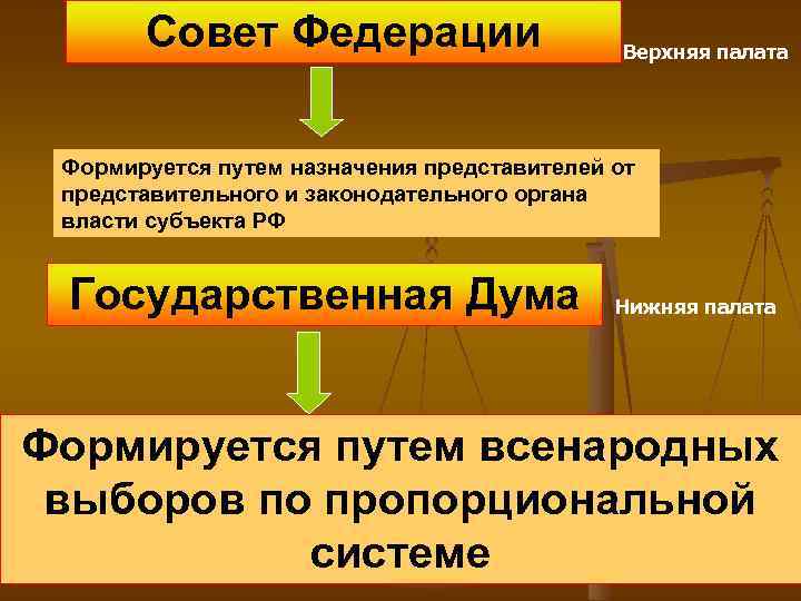 Совет Федерации Верхняя палата Формируется путем назначения представителей от представительного и законодательного органа власти
