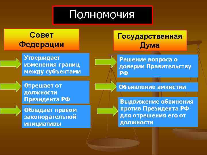 Полномочия Совет Федерации Государственная Дума Утверждает изменения границ между субъектами Решение вопроса о доверии