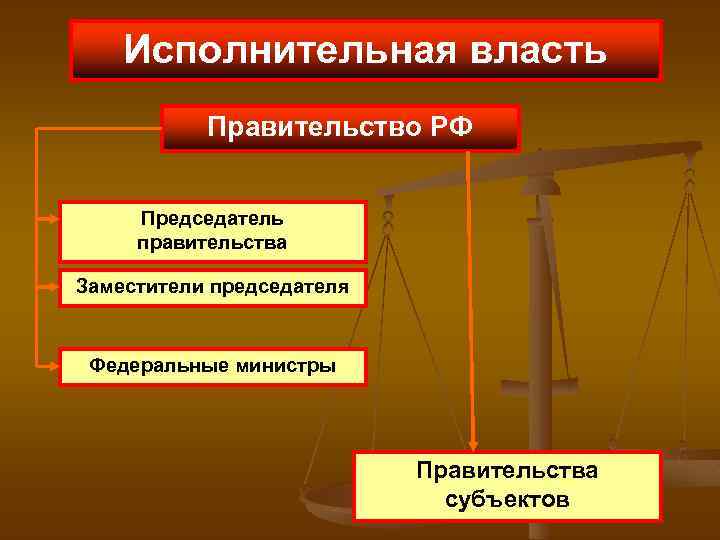 Председатель правительства исполнительная власть