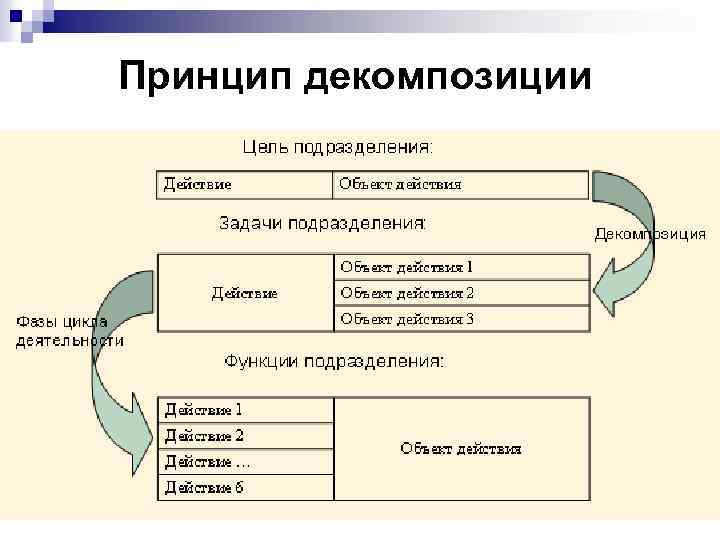 Принцип декомпозиции 