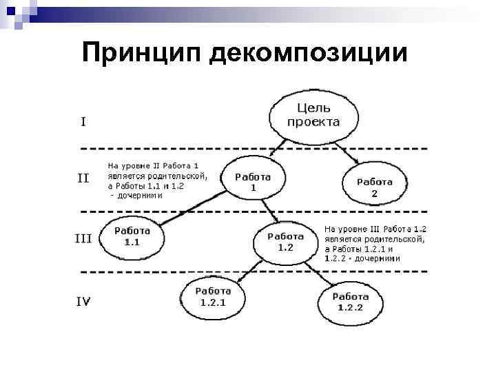 Принцип декомпозиции 