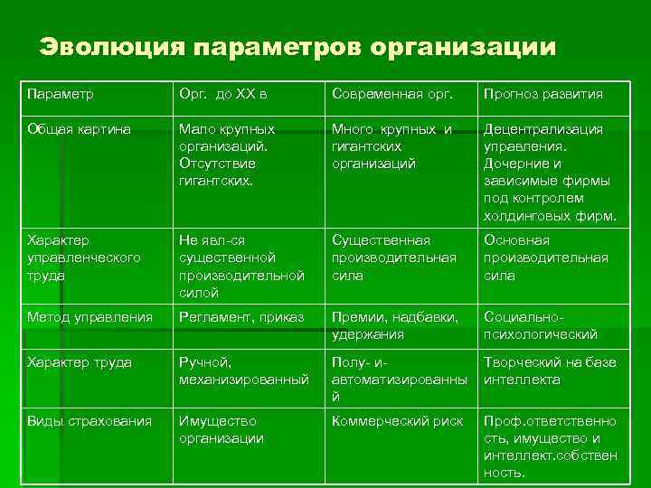 Эволюция параметров организации Параметр Орг. до ХХ в Современная орг. Прогноз развития Общая картина