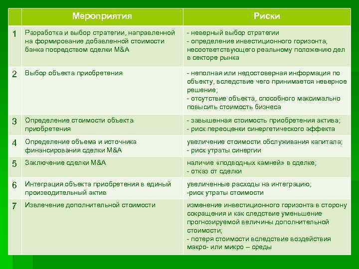 Мероприятия Риски 1 Разработка и выбор стратегии, направленной на формирование добавленной стоимости банка посредством