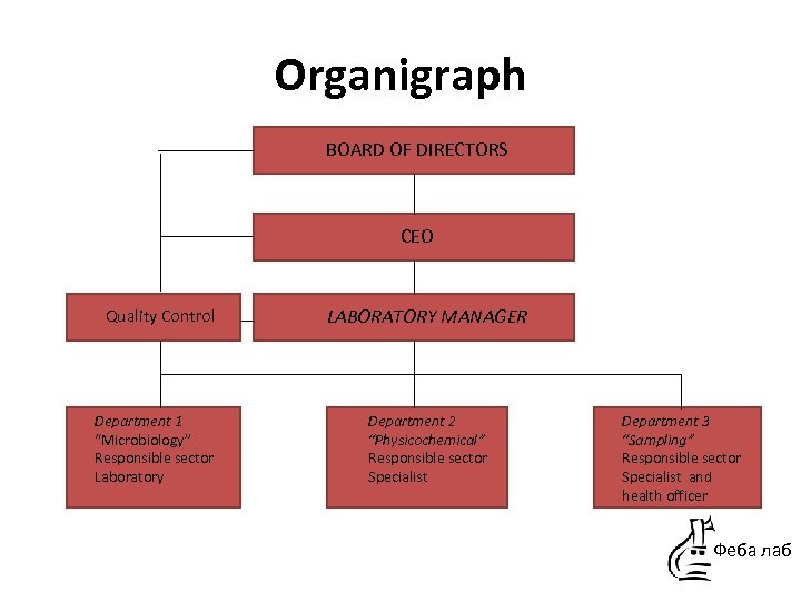 Organigraph BOARD OF DIRECTORS CEO Quality Control Department 1 “Microbiology” Responsible sector Laboratory LABORATORY